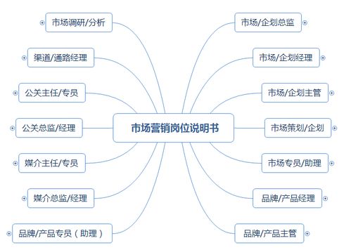 市場營銷崗位職責(zé)說明書（涵蓋企劃、品牌、產(chǎn)品、渠道、公關(guān)及企業(yè)形象策劃）