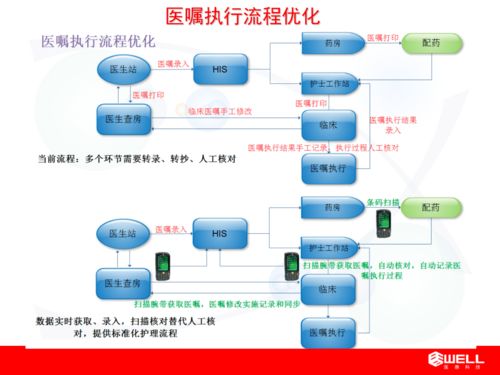 移動護理信息系統介紹
